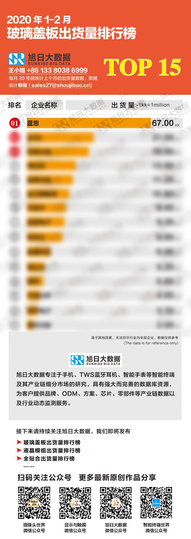 乐鱼app：2020年1-2月玻璃盖板出货量排行榜(图1)