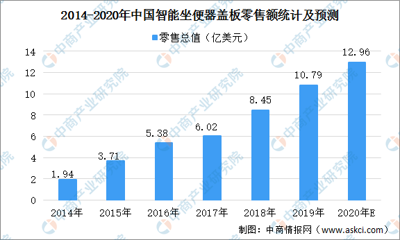 乐鱼app：2020年中邦智能坐便器盖板行业墟市领域及生长驱出发分解析(图1)