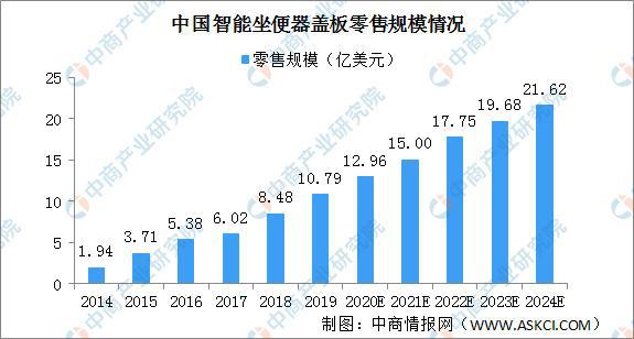 乐鱼app：2020中邦智能坐便器盖板商场界限将达1296亿美元 三大身分驱动行业兴盛(图1)