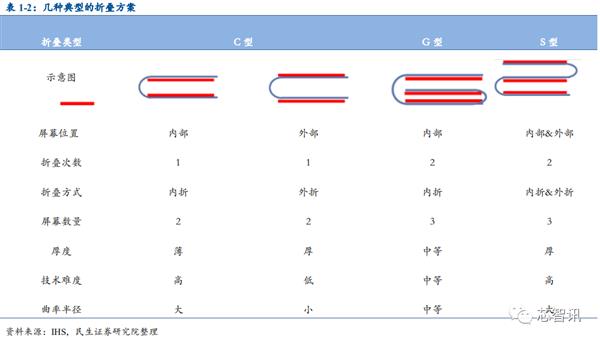 乐鱼app：华为Mate X被炒至10万元：折叠屏手机为何这么难？(图6)