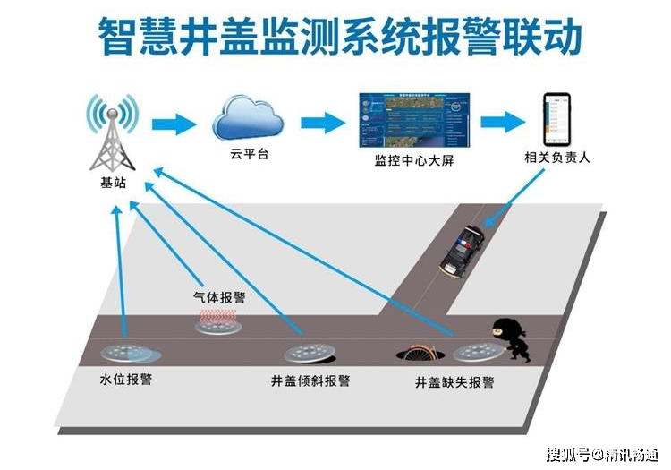 乐鱼app：聪慧井盖治理计划：引颈都会统治新形式(图2)