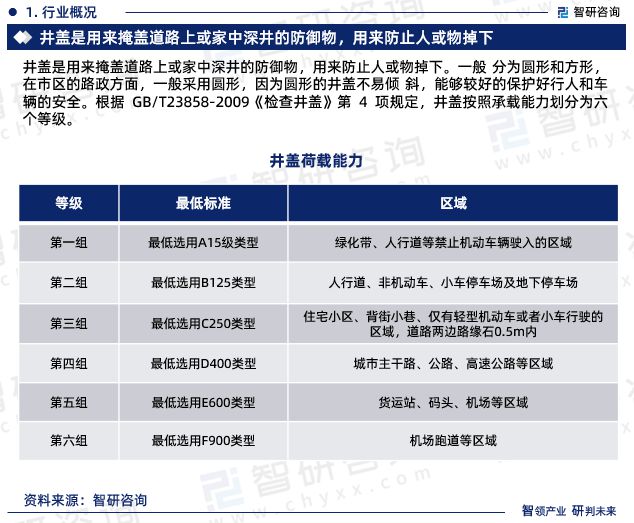 乐鱼app：中邦井盖行业深度剖释、投资前景及他日趋向预测告诉（智研商榷）(图3)